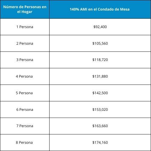 Household Size - Spanish 